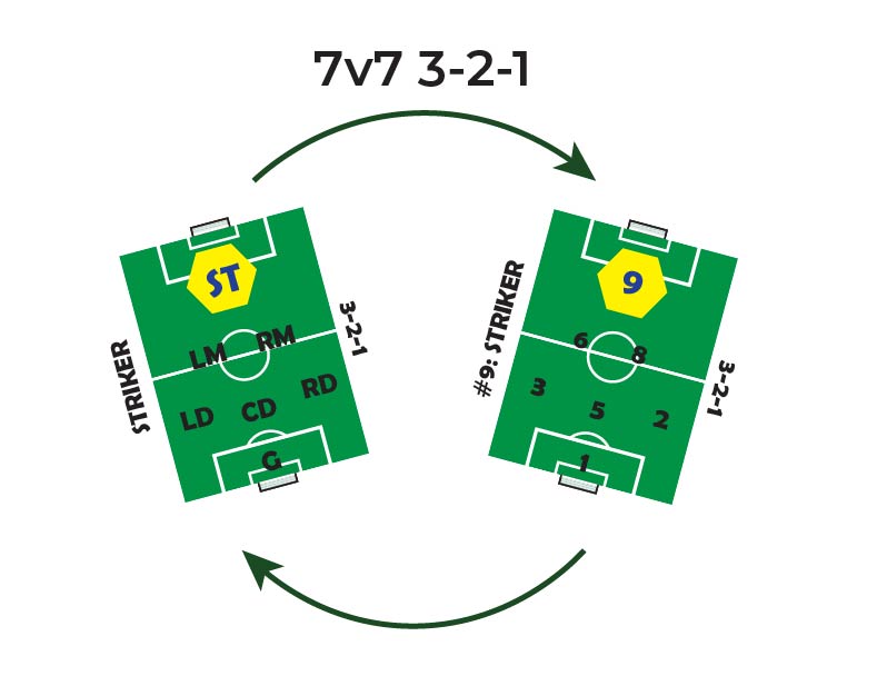Soccer 7v7 - 321 Formation
